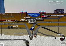 Sewage Network Systems